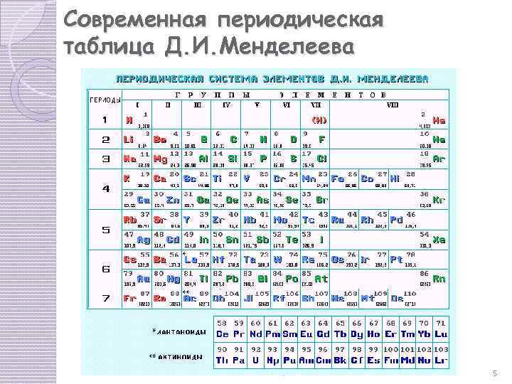 Современная периодическая таблица Д. И. Менделеева 04. 02. 2018 5 