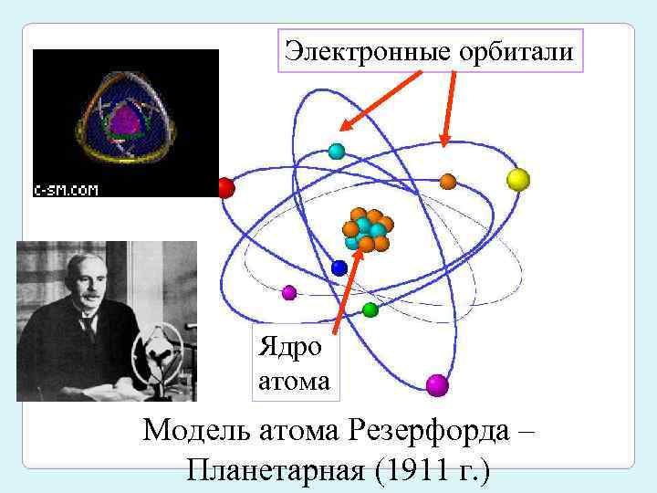 Электронные орбитали Ядро атома Модель атома Резерфорда – Планетарная (1911 г. ) 