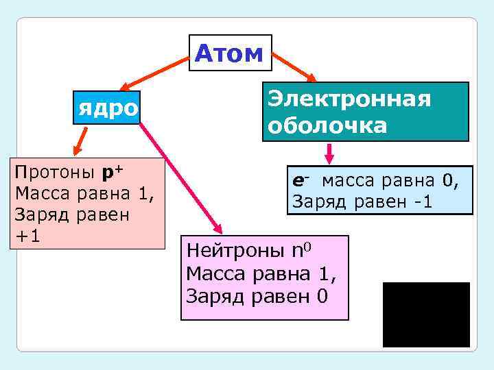 Атом ядро Протоны р+ Масса равна 1, Заряд равен +1 Электронная оболочка е- масса