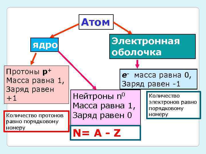 Атом ядро Протоны р+ Масса равна 1, Заряд равен +1 Количество протонов равно порядковому