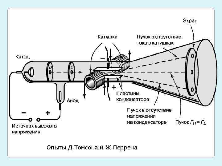 Опыты Д. Томсона и Ж. Перрена 