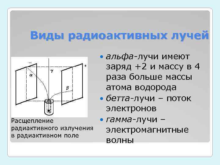 Виды радиоактивных лучей альфа-лучи имеют заряд +2 и массу в 4 раза больше массы