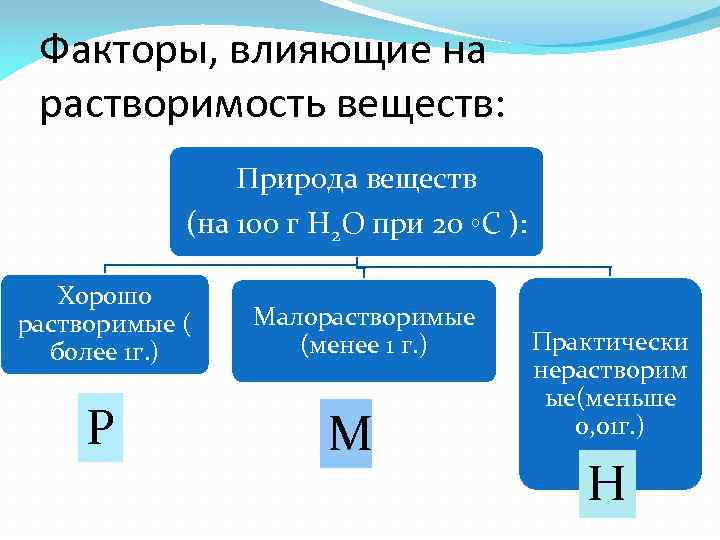 Растворимость в воде 100. Факторы влияющие на растворимость. Факторы влияющие на растворимость веществ. Факторы влияющие на растворимость химия. Факторы влияющие на растворение веществ.