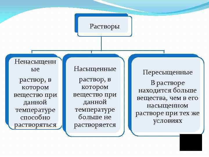 Растворы Ненасыщенн ые раствор, в котором вещество при данной температуре способно растворяться Насыщенные раствор,