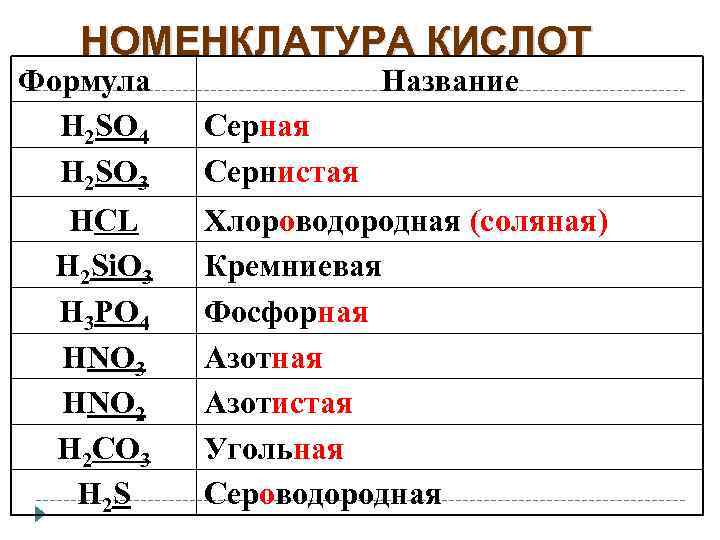 НОМЕНКЛАТУРА КИСЛОТ Формула H 2 SO 4 H 2 SO 3 HCL H 2