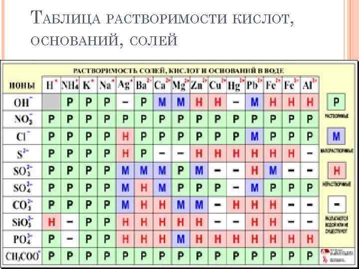 ТАБЛИЦА РАСТВОРИМОСТИ КИСЛОТ, ОСНОВАНИЙ, СОЛЕЙ 