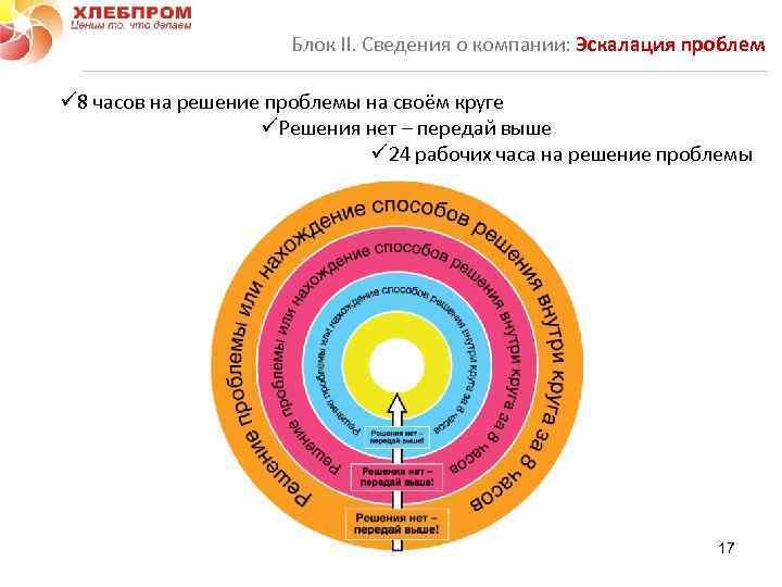 Блок II. Сведения о компании: Эскалация проблем ü 8 часов на решение проблемы на