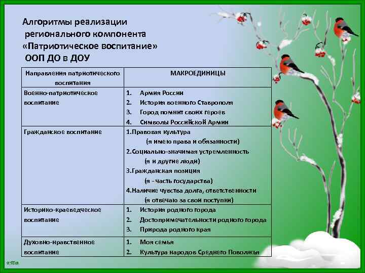 Алгоритмы реализации регионального компонента «Патриотическое воспитание» ООП ДО в ДОУ Направления патриотического МАКРОЕДИНИЦЫ воспитания