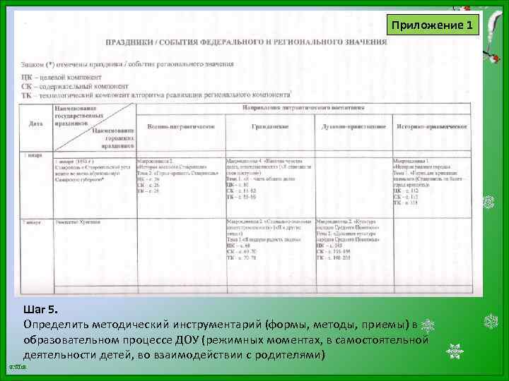 Приложение 1 Шаг 5. Определить методический инструментарий (формы, методы, приемы) в образовательном процессе ДОУ