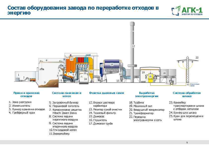 Состав оборудования завода по переработке отходов в энергию Прием и хранение отходов 1. 2.