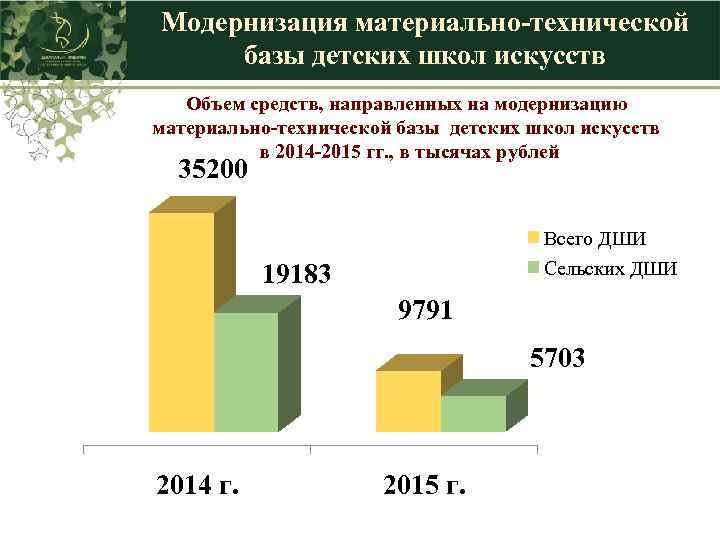 Модернизация материально-технической базы детских школ искусств Объем средств, направленных на модернизацию материально-технической базы детских