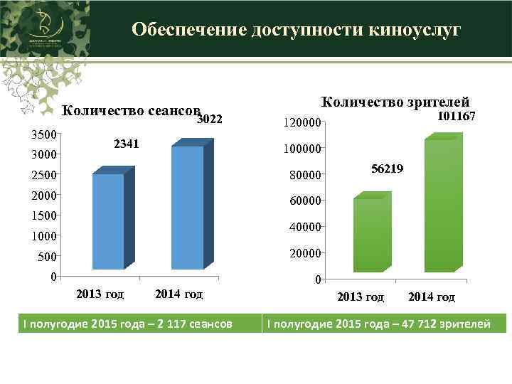 Обеспечение доступности киноуслуг Количество сеансов 3022 3500 3000 2341 Количество зрителей 101167 120000 100000