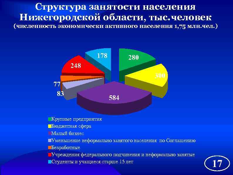 Население ниже. Структура занятости. Структура занятости экономически активного населения, %. Структура занятости в России. Структура трудовой занятости.