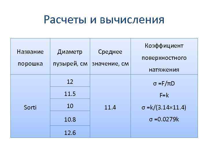 Расчеты и вычисления Название порошка Диаметр Среднее пузырей, см значение, см Коэффициент поверхностного натяжения