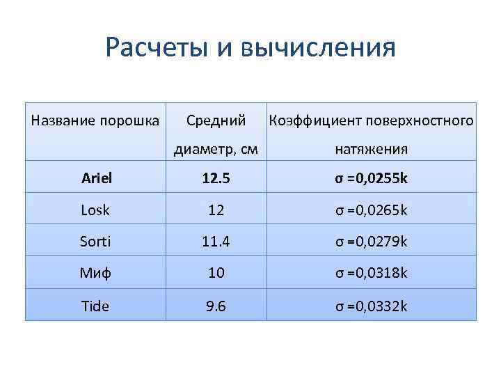 Расчеты и вычисления Название порошка Средний Коэффициент поверхностного диаметр, см натяжения Ariel 12. 5