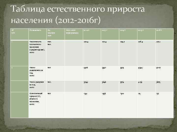 Таблица естественного прироста населения (2012 -2016 г) № п/п Показатели Ед. измерения Источник информации