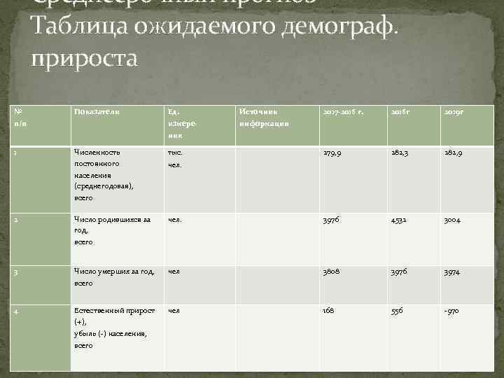 Среднесрочный прогноз Таблица ожидаемого демограф. прироста № Показатели Источник измере- п/п Ед. 2017 -2018