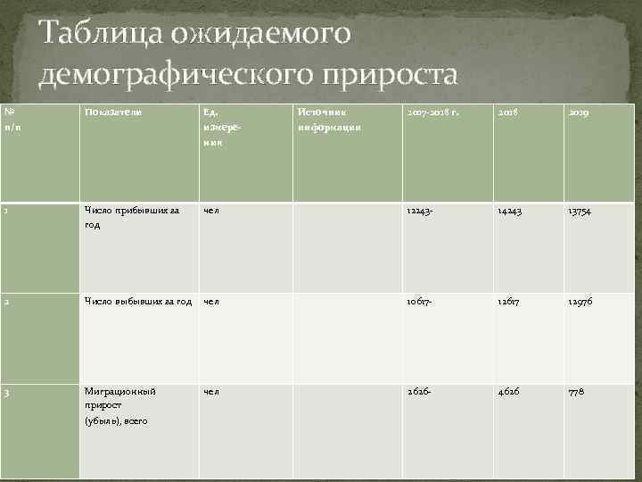 Таблица ожидаемого демографического прироста № Показатели Источник измере- п/п Ед. 2017 -2018 г. 2018