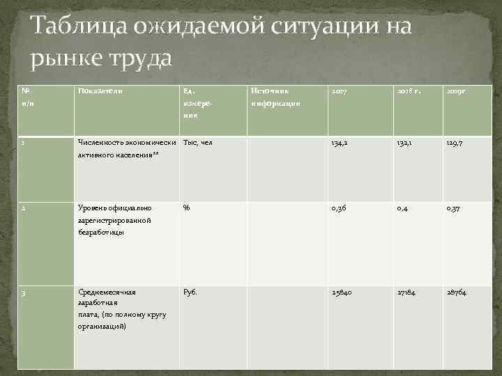 Таблица ожидаемой ситуации на рынке труда № Показатели Источник измере- п/п Ед. 2017 2018