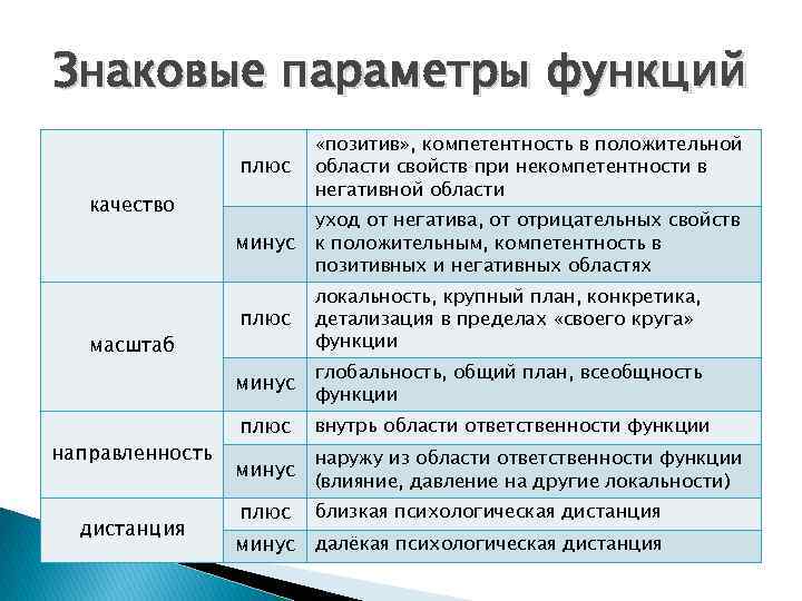 Знаковые параметры функций плюс «позитив» , компетентность в положительной области свойств при некомпетентности в