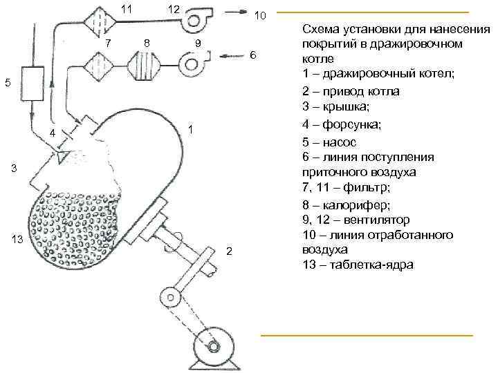 Таблетки покрытые оболочкой технологическая схема