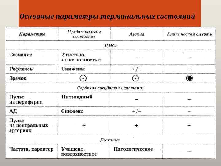 Основные параметры терминальных состояний 