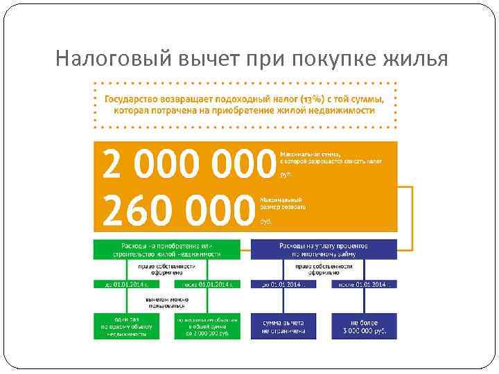 Налоговый вычет при покупке жилья 