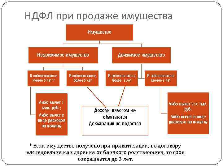 НДФЛ при продаже имущества Имущество Недвижимое имущество В собственности менее 5 лет * Либо