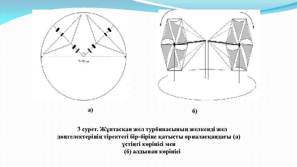 а) б) 3 сурет. Жұптасқан жел турбинасының желкенді жел дөңгелектерінің тіректегі бір-біріне қатысты орналасқандағы