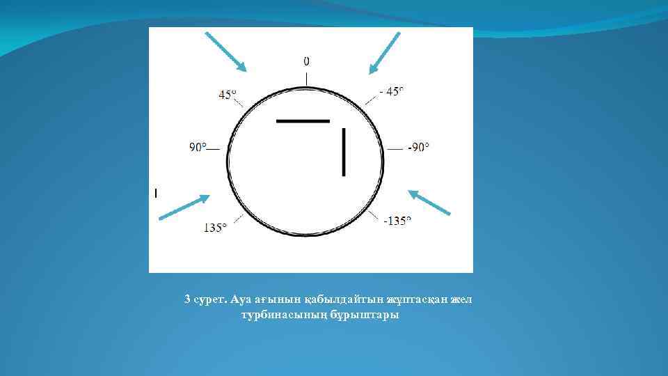 3 сурет. Ауа ағынын қабылдайтын жұптасқан жел турбинасының бұрыштары 