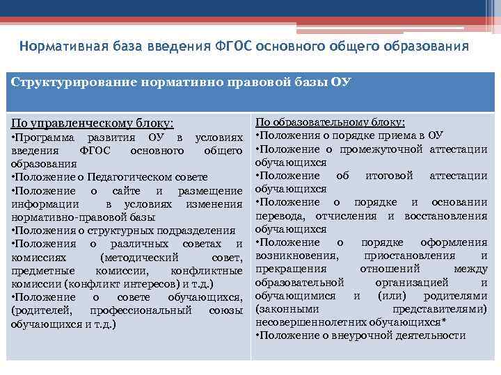 Нормативная база введения ФГОС основного общего образования Структурирование нормативно правовой базы ОУ По управленческому