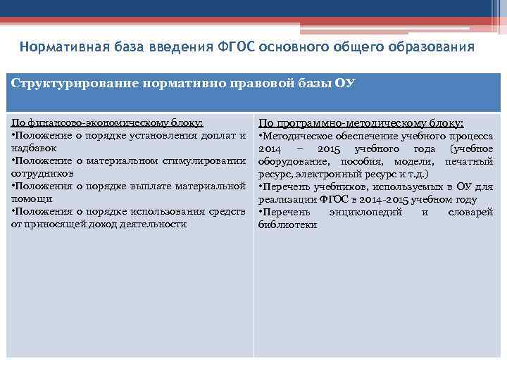 Нормативная база введения ФГОС основного общего образования Структурирование нормативно правовой базы ОУ По финансово-экономическому