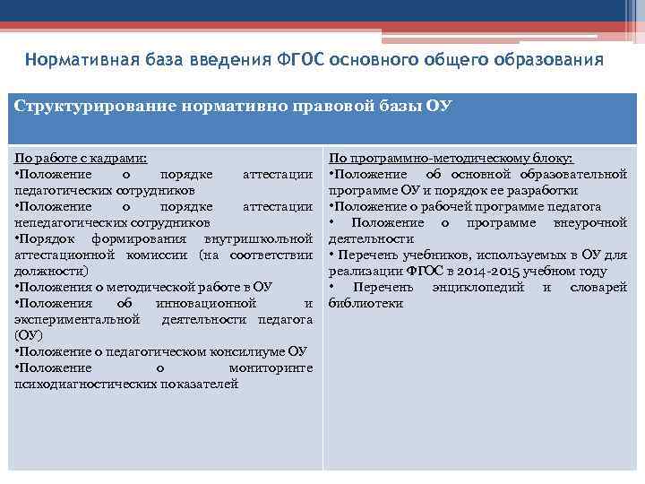 Нормативная база введения ФГОС основного общего образования Структурирование нормативно правовой базы ОУ По работе