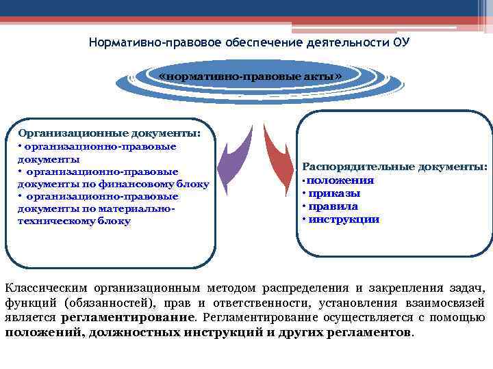 Нормативно-правовое обеспечение деятельности ОУ «нормативно-правовые акты» Организационные документы: • организационно-правовые документы • организационно-правовые документы