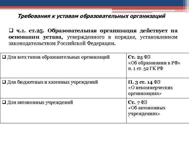 Требования к уставам образовательных организаций q ч. 1. ст. 25. Образовательная организация действует на