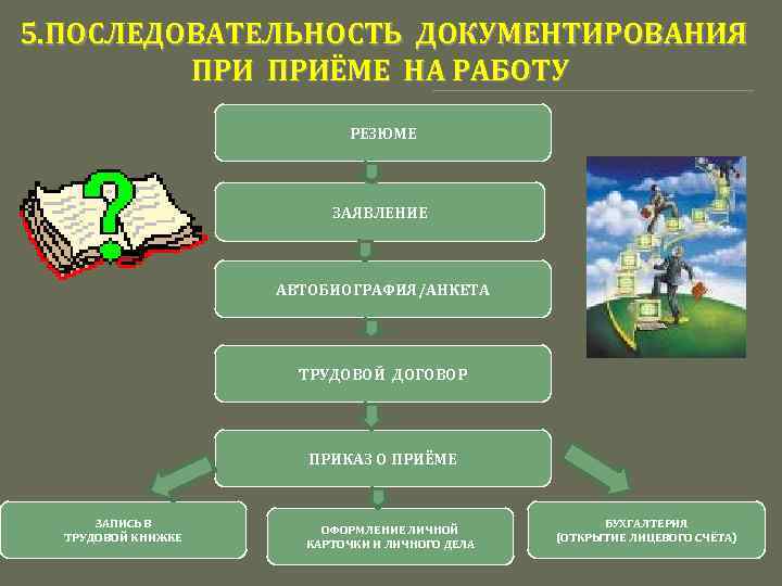 5. ПОСЛЕДОВАТЕЛЬНОСТЬ ДОКУМЕНТИРОВАНИЯ ПРИЁМЕ НА РАБОТУ РЕЗЮМЕ ЗАЯВЛЕНИЕ АВТОБИОГРАФИЯ/АНКЕТА ТРУДОВОЙ ДОГОВОР ПРИКАЗ О ПРИЁМЕ