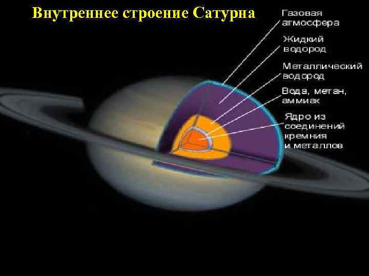 Внутреннее строение Сатурна 