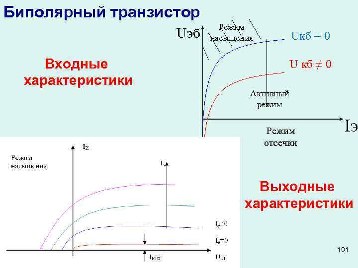 Биполярный транзистор Uэб Режим насыщения Uкб = 0 Входные характеристики U кб ≠ 0