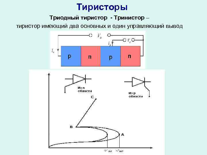 Тиристоры Триодный тиристор - Тринистор – тиристор имеющий два основных и один управляющий вывод