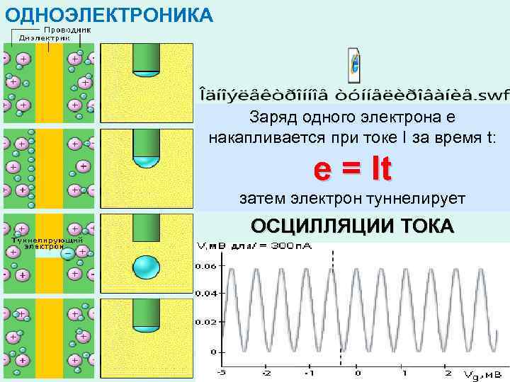 ОДНОЭЛЕКТРОНИКА Заряд одного электрона е накапливается при токе I за время t: е =