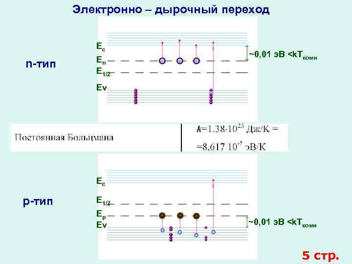 Электронно – дырочный переход Ec n-тип En E 1/2 ~0, 01 э. В <k.