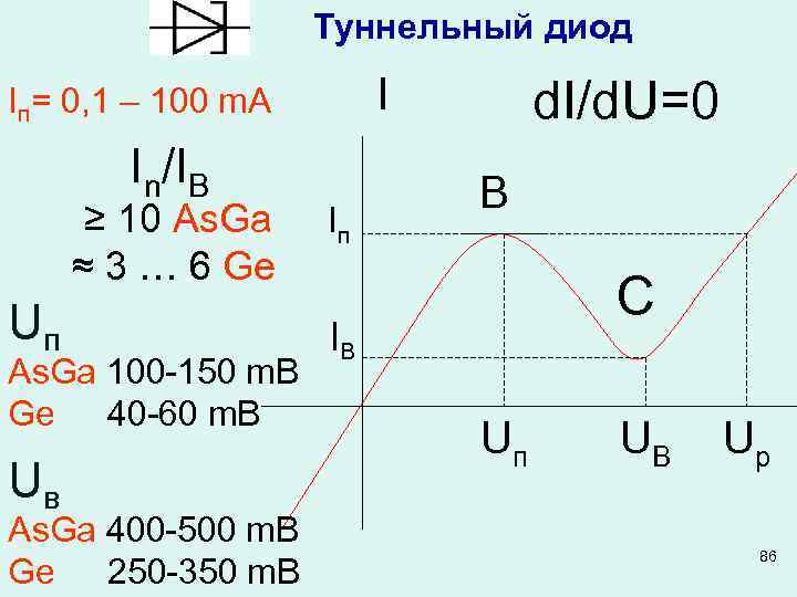 Туннельный диод I Iп= 0, 1 – 100 m. A In/IB ≥ 10 As.