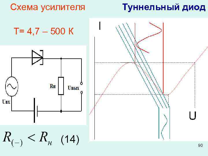 Схема усилителя Туннельный диод T= 4, 7 – 500 К (14) 90 