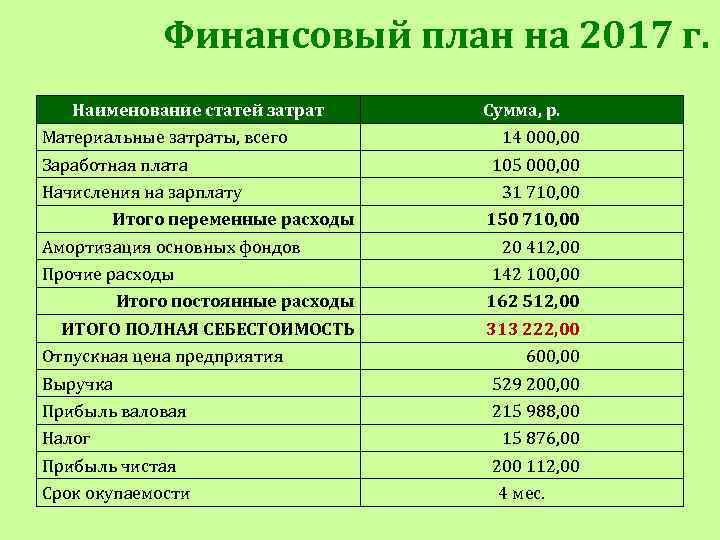 Финансовый план на 2017 г. Наименование статей затрат Материальные затраты, всего Заработная плата Начисления