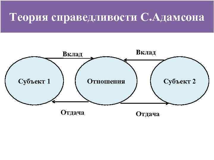 Теория справедливости схема