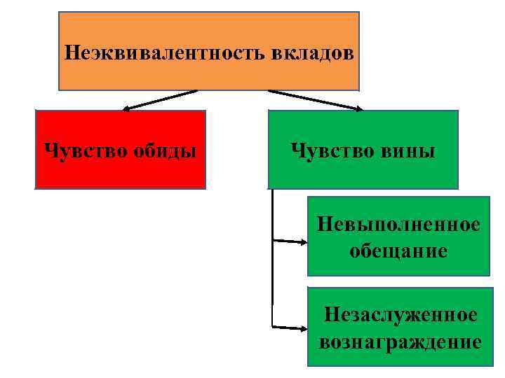 Неэквивалентность вкладов Чувство обиды Чувство вины Невыполненное обещание Незаслуженное вознаграждение 