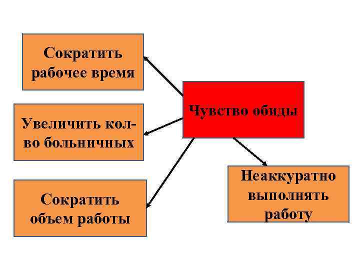 Сократить рабочее время Увеличить колво больничных Сократить объем работы Чувство обиды Неаккуратно выполнять работу