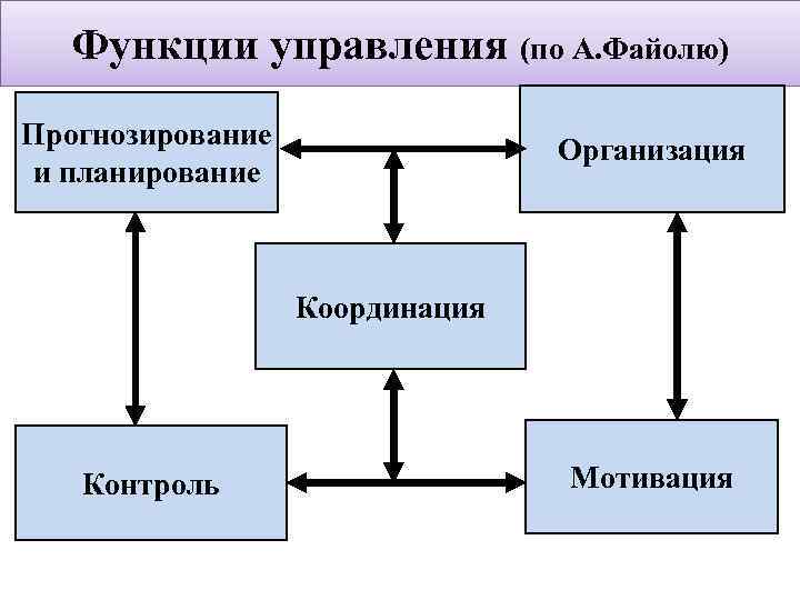 Планирование координация контроль. Функции управления по Анри Файолю. Функции менеджмента по Файолю. Функции менеджмента Файоль. Файоль 5 функций управления.