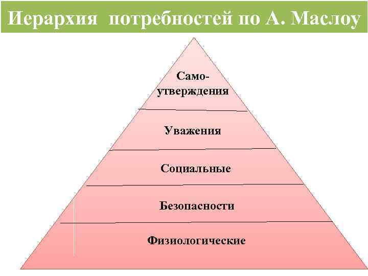 Иерархия потребностей по А. Маслоу Самоутверждения Уважения Социальные Безопасности Физиологические 