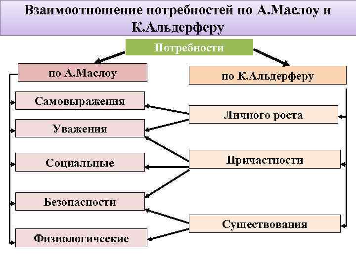 Взаимоотношение потребностей по А. Маслоу и К. Альдерферу Потребности по А. Маслоу по К.